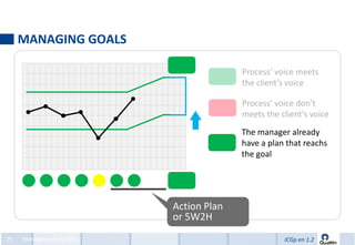 MANAGING GOALS

                                        Process’ voice meets
                                        the client’s voice

                                        Process’ voice don’t
                                        meets the client’s voice
                                        The manager already
                                        have a plan that reachs
                                        the goal




                          Action Plan
                          or 5W2H
75   Management by KPIs                            ICGp en 1.2
 