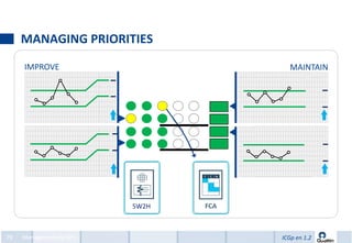 MANAGING PRIORITIES
     IMPROVE                       MAINTAIN




                          5W2H



79   Management by KPIs          ICGp en 1.2
 