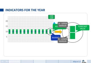 INDICATORS FOR THE YEAR
                               120
                               120
     20
                                        % - UPPER
     15                                 MARGIN
                                     FORECAST              FORECAST
                                                            VALUE
     10                              =120

     5                           BUDGET
                                      % - LOWER
                                       MARGIN




83   Management by KPIs                             ICGp en 1.2
 