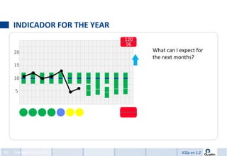 INDICADOR FOR THE YEAR
                              120
                               96
                              119
     20                             What can I expect for
                                    the next months?
     15

     10

     5




83   Management by KPIs                         ICGp en 1.2
 