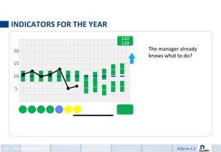 INDICATORS FOR THE YEAR
                               120
                                96
                               120
     20                              The manager already
                                     knows what to do?
     15

     10

     5




83   Management by KPIs                         ICGp en 1.2
 