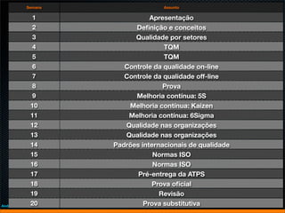 Semana                  Assunto

                1                Apresentação
                2           Deﬁnição e conceitos
                3           Qualidade por setores
                4                    TQM
                5                    TQM
                6        Controle da qualidade on-line
                7        Controle da qualidade off-line
                8                    Prova
                9           Melhoria contínua: 5S
               10         Melhoria contínua: Kaizen
               11         Melhoria contínua: 6Sigma
               12        Qualidade nas organizações
               13        Qualidade nas organizações
               14     Padrões internacionais de qualidade
               15                 Normas ISO
               16                 Normas ISO
               17            Pré-entrega da ATPS
               18                 Prova oﬁcial
               19                   Revisão
               20
André Jun Nishizawa            Prova substitutiva
 