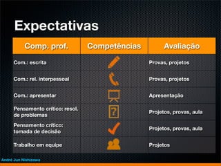 Expectativas
           Comp. prof.            Competências         Avaliação

     Com.: escrita                               Provas, projetos


     Com.: rel. interpessoal                     Provas, projetos


     Com.: apresentar                            Apresentação

     Pensamento crítico: resol.
                                                 Projetos, provas, aula
     de problemas
     Pensamento crítico:
                                                 Projetos, provas, aula
     tomada de decisão

     Trabalho em equipe                          Projetos

André Jun Nishizawa
 