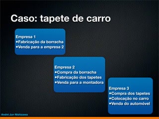 Caso: tapete de carro
          Empresa 1
          •Fabricação da borracha
          •Venda para a empresa 2



                            Empresa 2
                            •Compra da borracha
                            •Fabricação dos tapetes
                            •Venda para a montadora
                                                      Empresa 3
                                                      •Compra dos tapetes
                                                      •Colocação no carro
                                                      •Venda do automóvel

André Jun Nishizawa
 