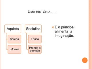 UMA HISTÓRIA . . .



                           E  o principal,
Aquieta    Socializa
                            alimenta a
                            imaginação.
 Serena       Educa


            Prende a
 Informa
            atenção
 