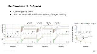 All rights reserved. ©2020
Performance of D-QuaLA
● Convergence time
● Sum of residual for different values of target latency
23
 