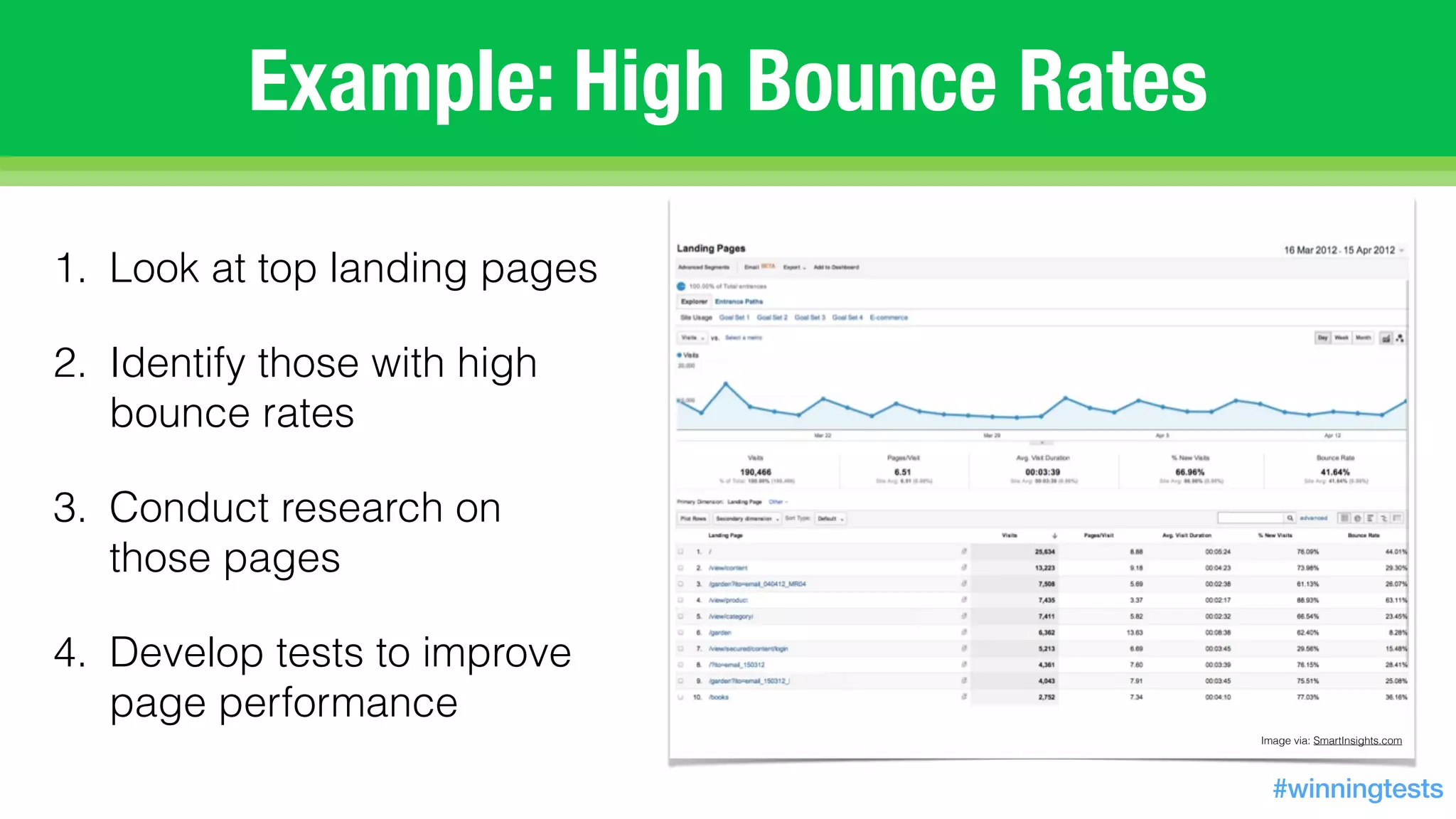 1. Look at top landing pages
2. Identify those with high
bounce rates
3. Conduct research on
those pages
4. Develop tests to improve
page performance
Image via: SmartInsights.com
Example: High Bounce Rates
#winningtests
 
