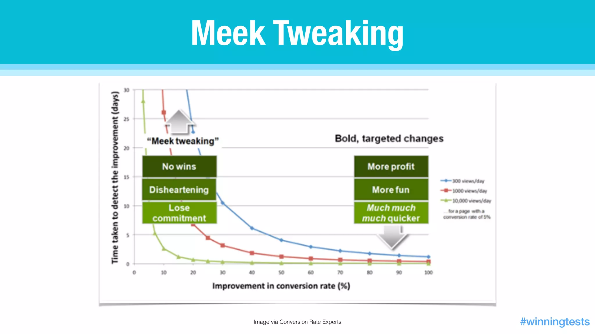 Image via Conversion Rate Experts
Meek Tweaking
#winningtests
 