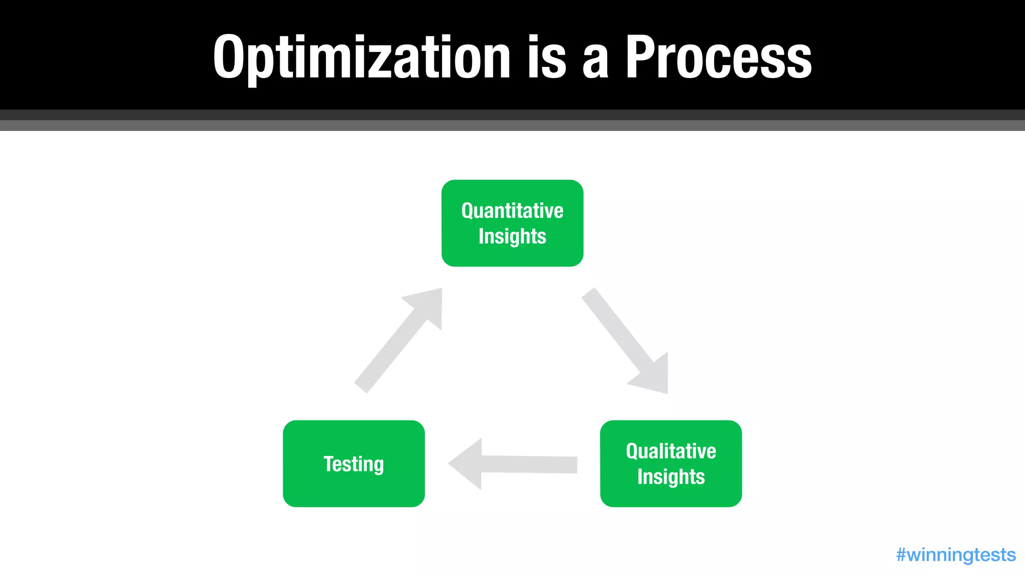 Quantitative 
Insights
Qualitative 
Insights
Testing
Optimization is a Process
#winningtests
 