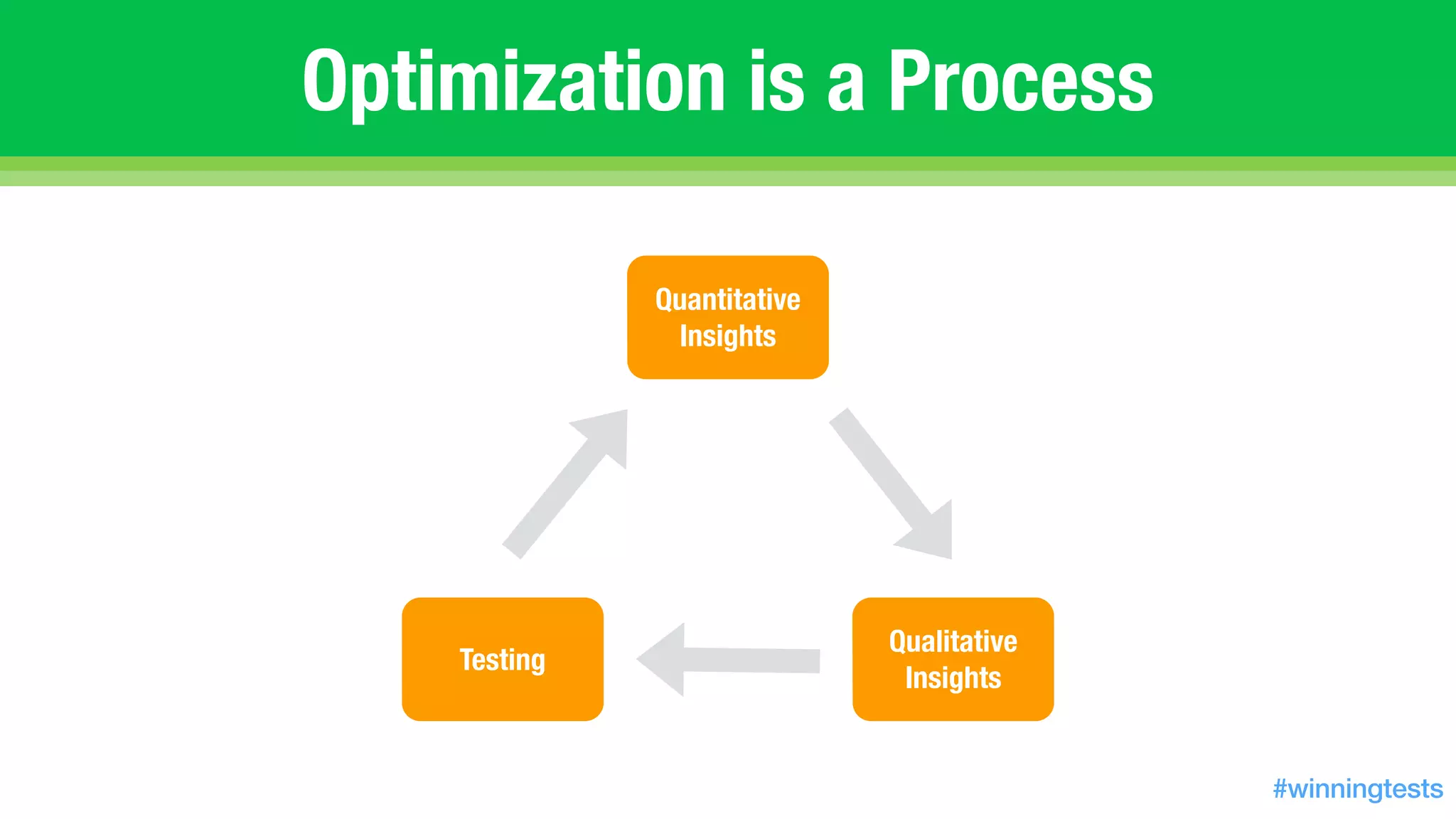 Optimization is a Process
Quantitative 
Insights
Qualitative 
Insights
Testing
#winningtests
 