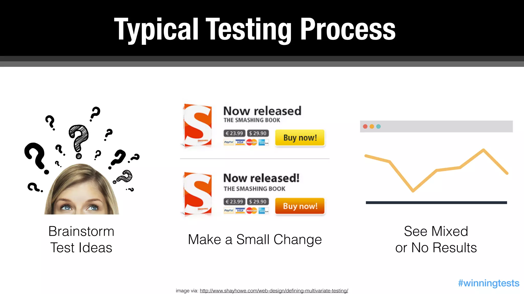 image via: http://www.shayhowe.com/web-design/deﬁning-multivariate-testing/
Brainstorm
Test Ideas
Make a Small Change
See Mixed
or No Results
Typical Testing Process
#winningtests
 
