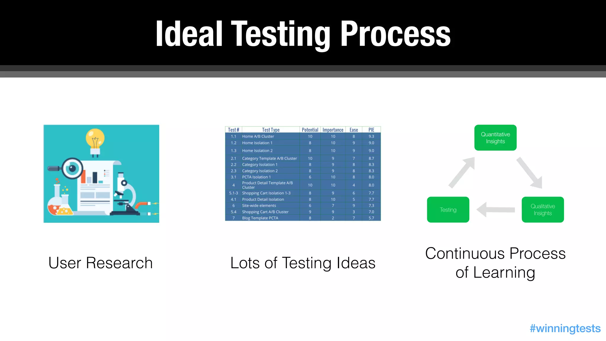 Ideal Testing Process
User Research Lots of Testing Ideas
Quantitative 
Insights
Qualitative 
Insights
Testing
Continuous Process  
of Learning
#winningtests
 