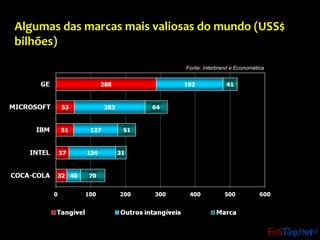 Algumas das marcas mais valiosas do mundo (USS$
bilhões)
Fonte: Interbrand e Economática
 