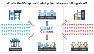 What is QualCampus and what potential are we talking about?
Entire University
College
Institut
e
Chain of Institutes
Chain of collegesMulti institute campus
 