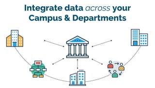 Integrate data across your
Campus & Departments
 
