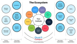 NGOs
Competition
/ Scholar
ships
Bodies
Corporate
CSRs
Education
Board
Student
Exchange
Programs
Ministry
of HRD
Municipal
Authorities
Govt.
Policy
Makers
NAAC,
AICTE,
NBA and
others
Primary Stakeholders
Secondary
Stakeholders
Tertiary
Stakeholders
Secondary
Stakeholders
Tertiary
Stakeholders
The Ecosystem
Guests/
Experts
Higher
Education
Institutes
Incubators
 