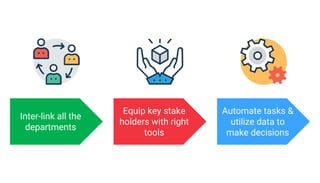 Inter-link all the
departments
Equip key stake
holders with right
tools
Automate tasks &
utilize data to
make decisions
 