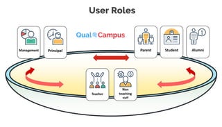 User Roles
Teacher
Parent Student
Non
teaching
staff
AlumniManagement Principal
 