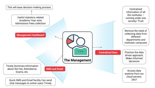 Centralized
information of all
the institutes –
running under one
society/ Trust
Quick SMS and Email facility Can send
chat messages to online users Timely
This will ease decision making process
Remove the need of
collecting data from
different
departments and
institutes campuses
Timely Summary Information
about the Fee, Attendance,
Exams, etc.
The Management
Centralized Data
SMS and Email
Practice the data
driven approach,
Make informed
decisions
Access data
anytime from our
cloud servers.
24x7
Useful statistics related
Academic Year wise
Admissions Fees collection
 