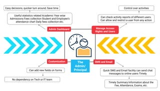 Admin Dashboard Manage Access
Rights and Users
SMS and Email
Useful statistics related Academic Year wise
Admissions Fees collection Student and Employee’s
attendance chart Daily fees collection etc.
Can check activity reports of different users.
Can allow and restrict a user from any action
Quick SMS and Email facility can send chat
messages to online users Timely
Easy decisions, quicker turn around, Save time Control over activities
Timely Summary Information about the
Fee, Attendance, Exams, etc.
Customization
Can add new fields on forms
No dependency on Tech or IT team
The
Admin/
Principal
 