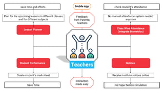 Lesson Planner Class Wise Attendance
(integrate biometrics)
Notices
Plan for the upcoming lessons in different classes
and for different subjects
check student’s attendance
Receive institute notices online
save time and efforts
No manual attendance system needed
anymore
No Paper Notice circulation
Student Performance
Create student’s mark sheet
Save Time
Mobile App
Feedback
from Parents/
Teachers
Interaction
made easy
Teachers
 