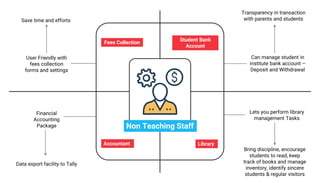 Fees Collection
Student Bank
Account
Library
Save time and efforts
Transparency in transaction
with parents and students
Bring discipline, encourage
students to read, keep
track of books and manage
inventory, identify sincere
students & regular visitors
Accountant
Data export facility to Tally
Non Teaching Staff
User Friendly with
fees collection
forms and settings
Can manage student in
institute bank account –
Deposit and Withdrawal
Lets you perform library
management Tasks
Financial
Accounting
Package
 