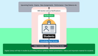 Notifications
Knowledge Base Access
Will receive various Notifications
Help in studies. Learning beyond the books
Upcoming Events - Exams - New Assignments - Performance - Fees Balance etc.
Digital Library will help in studies by providing various syllabus related presentation, videos and important material for students
Students
 