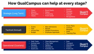 How QualCampus can help at every stage?
Strategic (Long Term)
Tactical (Annual)
Operational (Quarterly)
• Daily Tasks
• Invoices and
Receipts
• Accounts
• Exams etc.
• Class Management
• Time Table
• Syllabus
• Homework
• Activities etc.
• Fees
• Transport
• Attendance
• Visitors
• Events etc.
• Exams
• Fees
• Annual Plan
• Budget
• New Admissions
• Results
• Student Promotions
• Employee Appraisals
• Picnic Plans
• Contract
Renewals
• Audit
• Teaching Plan
• Vision
• Mission
• Reputation
• Values
• Brand Equity
• Status
• Positioning
• Profit Center
• Growth
• Strategic
Planning
• Awards
• Recognitions
 