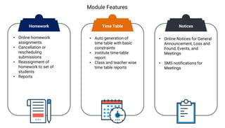 Module Features
• Online homework
assignments
• Cancellation or
rescheduling
submissions
• Reassignment of
homework to set of
students
• Reports
• Auto generation of
time table with basic
constraints
• institute time-table
report
• Class and teacher wise
time table reports
• Online Notices for General
Announcement, Loss and
Found, Events, and
Meetings
• SMS notifications for
Meetings
Homework Time Table Notices
 