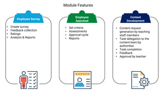Module Features
• Create survey
• Feedback collection
• Ratings
• Analysis & Reports
• Set criteria
• Assessments
• Approval cycle
• Reports
• Content request
generation by teaching
staff members
• Task delegation to the
content team by
authorities
• Task completion
• Feedback
• Approval by teacher
Employee Survey
Employee
Appraisal
Content
Development
 