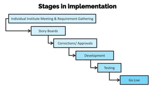 Stages in implementation
Individual Institute Meeting & Requirement Gathering
Story Boards
Corrections/ Approvals
Development
Testing
Go Live
 