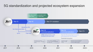 11
5G NR C-V2X
Work Item
Expanded ecosystem
Industrial IoT with
eURLLC, 5G NR
C-V2X…
Integrated access and backhaul,
unlicensed/shared spectrum,…
continued eMBB evolution
Private network, industrial
IoT Indoor mmW for enterprises,
Boundless XR…
Rel-17+
5G standardization and projected ecosystem expansion
2018
2017 2020
2019 2022
2021
Rel-17+ evolution
Rel-16
Rel-15
Rel-16
Commercialization
Rel-15
Commercialization
NR
Field trials
IoDTs
Standalone (SA)
eMBB deployments in both
mmWave and sub-6 GHz
New 5G NR technologies to evolve
and expand the 5G ecosystem
Non-Standalone (NSA)
Smartphone formfactor,
connected laptops, CPE fixed
access
2023+
5G NR C-V2X
Study Item
 