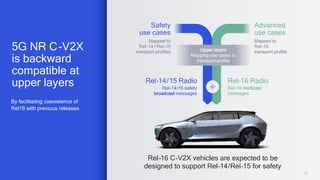 13
5G NR C-V2X
is backward
compatible at
upper layers
By facilitating coexistence of
Rel16 with previous releases
Rel-16 C-V2X cars
Rel-16 C-V2X vehicles are expected to be
designed to support Rel-14/Rel-15 for safety
Rel-14/15 Radio
Rel-14/15 safety
broadcast messages
Rel-16 Radio
Rel-16 multicast
messages
Safety
use cases
Advanced
use cases
Mapped to
Rel-16
transport profile
Mapped to
Rel-14 / Rel-15
transport profiles Upper layers
Mapping use cases to
transport profile
 