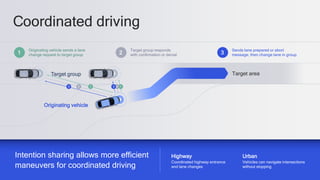 16
16
Coordinated driving
Highway
Coordinated highway entrance
and lane changes
Intention sharing allows more efficient
maneuvers for coordinated driving
Urban
Vehicles can navigate intersections
without stopping
Target group
Originating vehicle
Target area
Sends lane prepared or abort
message, then change lane in group
Target group responds
with confirmation or denial
1
2
1
2
Originating vehicle sends a lane
change request to target group
3
1 2 3
3
 