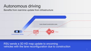 17
17
Lane closed construction zone
Autonomous driving
RSU sends a 3D HD map update to oncoming
vehicles with the lane reconfiguration due to construction
Benefits from real-time update from infrastructure
RSU
I2V
Autonomous vehicle
 