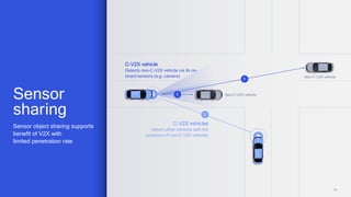 18
Non-C-V2X vehicle
C-V2X vehicles
Inform other vehicles with the
presence of non-C-V2X vehicles
2
C-V2X vehicle
Detects non-C-V2X vehicle via its on-
board sensors (e.g. camera)
1
1
Non-C-V2X vehicle
Sensor
sharing
Sensor object sharing supports
benefit of V2X with
limited penetration rate
 