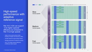 22
1. Demodulation Reference Signal
Slow
Vehicle speeds
Medium
Vehicle speeds
Fast
Vehicle speeds
0.5ms TTI with 30kHz SCS
1 2 3 4 5 6 7 8 9 10 11 12 13 14
DMRS Data
RS RS
RS RS
RS RS
GAP
RS RS
RS RS
RS RS
GAP
RS RS
RS RS
RS RS
GAP
N
RBs
High
speed
+
high
MCS
+
Additional
DMRS
1
Control
Control
Control
DATA
DATA
DATA
High-speed
performance with
adaptive
reference signal
Rel-16 C-V2X can support
~3.5x higher spectral
efficiency as compared to
Rel-14 at high speeds
• Higher carrier spacing allows better
handling of Doppler and frequency offset
• Variable reference signal design density
• Strategic placement of reference symbols
• Up to ~3.5x higher spectral efficiency
at 500kmph relative speed
 