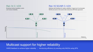 24
Broadcast
Multicast
Reliability
Distance
Rel-14 C-V2X
Broadcast without feedback, which
can’t ensure reliability
Rel-16 5GNR C-V2X
Multicast with feedback for higher reliability; if signal can’t be decoded,
NACKs are sent on the same radio resources (SFN-like approach)
NACK
NACK
Multicast support for higher reliability
HARQ feedback to achieve higher reliability | Introducing efficiency by sending only NACKs using SFN
 