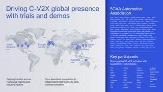 4
Ford
PSA
BMW
Daimler
SAIC
Continental
Bosch
LG
ZTE
Quectel
Lear
Valeo
WNC
CMCC
AT&T
NTT DoCoMo
CMRI
McCain
Kapsch
SWARCO
Commsignia
Genvict
Nebulalink
R&S
Datang
Ficosa
Savari
On Board
Security
Neusoft Reach
Simcom
Sasken,
Thundersoft
Telit
Lacroix
And more…
Key participants
Driving global C-V2X activities with
Qualcomm Technologies
5GAA Automotive
Association
Airbus • Airgain • Alpine Electronics • American Tower Corporation • Analog • Anritsu
Applied information • AT&T • Audi • BAIC • Baidu • Baoneng • Beijing University
of Technology • Bell • Blackberry • BMW Group • Bosch • CATT • Cetecom • China Mobile
China Transinfo • China Unicom • Cohda Wireless • CMCC • Commsignia • Continental
Daimler • Danlaw • Derka • Denso • Dt&C Co • Deutsche Telekom • Equinix • Ericsson
Faraday Future • FarEasTone • FEV • Ficosa • Ford • Fraunhofer-Institut FOKUS
Geely • Gemalto • General Motors • Gotell • Hirschmann • Hitachi • Honda • Huawei
Hyundai America Technical Center • Hyuandai Mobis • Infineon • Intel • Interdigital • JLR
Juniper Networks • KDDI • Keysight • KPIT • KT • Latvijas Mobilais Telefons • Lear Corp
LG • Laird Tech • Magnett Marelli • Mitsubishi Electric • Molex • Murata • NavInfo
Neusoft NIO • Nissan Motor • Nokia • Noris Network • NTT Docomo • OKI • Orange • P3
Panasonic • Proximus • PSA Groupe • Qorvo • Qualcomm • Quectel Wireless Solutions
Renault • Rohde • Rohm • SAIC • Samsung • Savari • SGS • SIAC • SK Telecom
Skyworks • Smart Mobile Labs • Softbank • Sumitomo • Swift Navigation • Telefonica
Telekom • Telekom Austria • Telstra • Telus • TerraNet AB • TUV • Valeo • Veniam
Verizon • Viavi • Vodafone • Volkswagen • Volvo Cars • VT iDirect • WNC • ZF • ZTE
Driving C-V2X global presence
with trials and demos
North
America
Ford
Europe
Audi, BMW, PSA
China
SAIC
Korea
Japan
Nissan
Australia
Lexus
Gaining traction across
numerous regions and
industry sectors
From standards completion to
independent field testing to early
commercialization
 