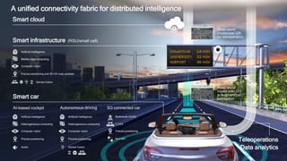 7
Smart car
Heterogeneous computing
Artificial intelligence
Computer vision
Precise positioning
Audio
AI-based cockpit
Heterogeneous computing
Artificial intelligence
Computer vision
Precise positioning
Sensor fusion
Autonomous driving
C-V2X
Multimode 4G/5G
Precise positioning
Wi-Fi/BT
5G connected car
Smart infrastructure (RSU/small cell)
Mobile edge computing
Artificial intelligence
Computer vision
Precise positioning and 3D HD map updated
Sensor fusion
Smart cloud
Road world
model over I2V
to augment car
perception
Teleoperations
Data analytics
Road world
modelover I2N
for teleoperation
A unified connectivity fabric for distributed intelligence
 