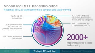 19
GERAN
CDMA
1x
UMTS
TD-
SCDMA
LTE TDD LTE FDDEV-DO
Connectivity Wi-Fi BT GPS
22 33
27
35 36 37 38
39 40 41 42 4312 83 45 6 9
28
34
7 10 11 12
13 14 17 4418
19
20
21
23 24
25
26Radio frequency bands
Modem and RFFE leadership critical
Roadmap to 5G is significantly more complex and faster moving
Source: Qualcomm Technologies Inc.,
2000+modem features to-date
and counting
50+ spectrum bands
450 MHz–5.8 GHz
(licensed and unlicensed)
~200 Carrier Aggregation
combinations
New LTE services, e.g.
LTE Broadcast, VoLTE
Wi-Fi, 3G, 2G
technologies
4G LTE OFDM-based
waveforms, transmission
modes, and UE categories
2012 LTE Multimode Tomorrow—5G and LTE evolution
Source: Qualcomm Technologies Inc.
Today—LTE evolutionToday—LTE evolution
 