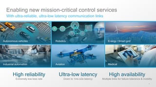 6
Enabling new mission-critical control services
With ultra-reliable, ultra-low latency communication links
High reliability
Extremely low loss rate
Ultra-low latency
Down to 1ms e2e latency
High availability
Multiple links for failure tolerance & mobility
Energy / Smart grid
Aviation MedicalIndustrial automation
RoboticsAutonomous vehicles
 