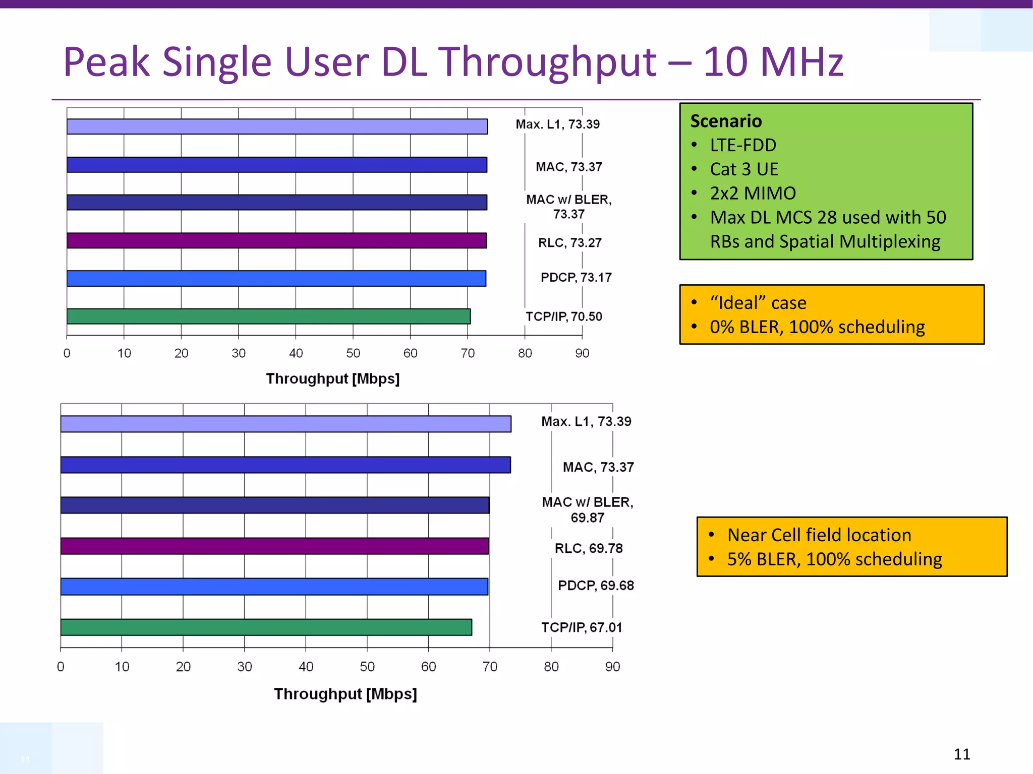 11
Peak Single User DL Throughput – 10 MHz
11
• “Ideal” case
• 0% BLER, 100% scheduling
• Near Cell field location
• 5% BLER, 100% scheduling
Scenario
• LTE-FDD
• Cat 3 UE
• 2x2 MIMO
• Max DL MCS 28 used with 50
RBs and Spatial Multiplexing
 