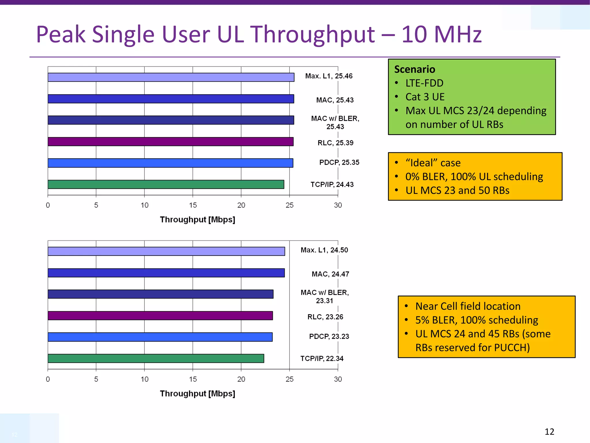 12
Peak Single User UL Throughput – 10 MHz
12
• “Ideal” case
• 0% BLER, 100% UL scheduling
• UL MCS 23 and 50 RBs
• Near Cell field location
• 5% BLER, 100% scheduling
• UL MCS 24 and 45 RBs (some
RBs reserved for PUCCH)
Scenario
• LTE-FDD
• Cat 3 UE
• Max UL MCS 23/24 depending
on number of UL RBs
 