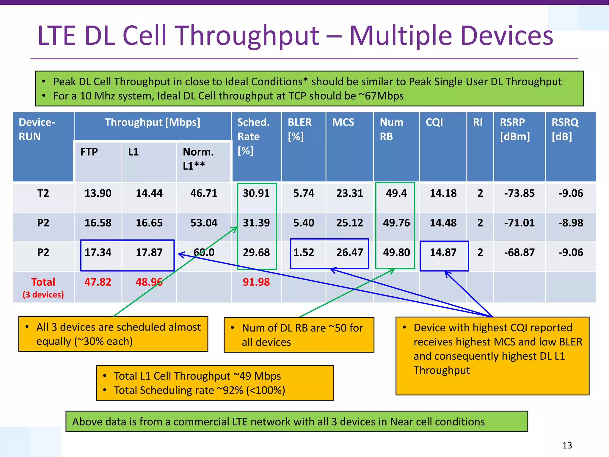 13
LTE DL Cell Throughput – Multiple Devices
Device-
RUN
Throughput [Mbps] Sched.
Rate
[%]
BLER
[%]
MCS Num
RB
CQI RI RSRP
[dBm]
RSRQ
[dB]
FTP L1 Norm.
L1**
T2 13.90 14.44 46.71 30.91 5.74 23.31 49.4 14.18 2 -73.85 -9.06
P2 16.58 16.65 53.04 31.39 5.40 25.12 49.76 14.48 2 -71.01 -8.98
P2 17.34 17.87 60.0 29.68 1.52 26.47 49.80 14.87 2 -68.87 -9.06
Total
(3 devices)
47.82 48.96 91.98
• All 3 devices are scheduled almost
equally (~30% each)
• Device with highest CQI reported
receives highest MCS and low BLER
and consequently highest DL L1
Throughput
• Total L1 Cell Throughput ~49 Mbps
• Total Scheduling rate ~92% (<100%)
• Num of DL RB are ~50 for
all devices
Above data is from a commercial LTE network with all 3 devices in Near cell conditions
• Peak DL Cell Throughput in close to Ideal Conditions* should be similar to Peak Single User DL Throughput
• For a 10 Mhz system, Ideal DL Cell throughput at TCP should be ~67Mbps
13
 