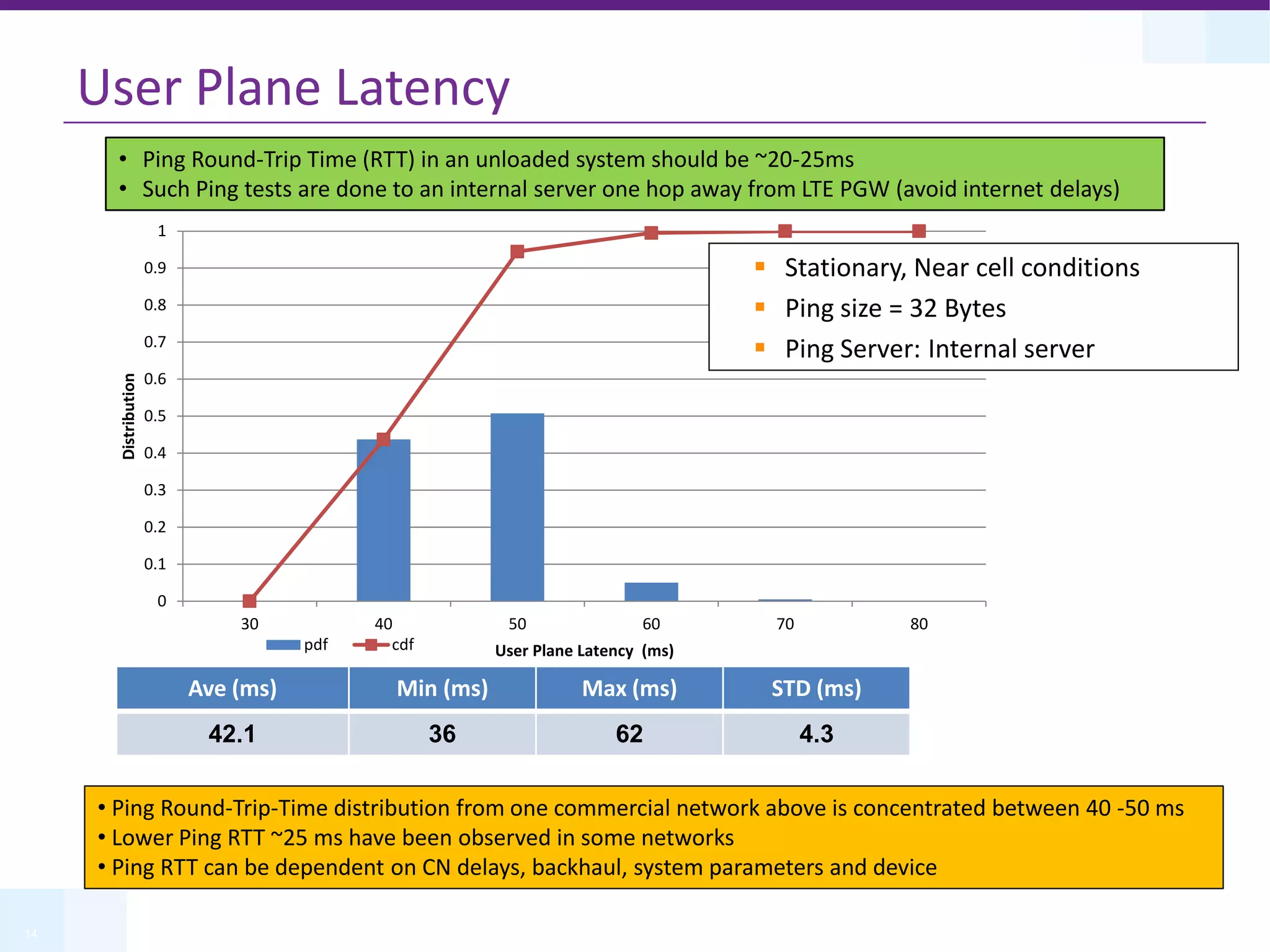 14
User Plane Latency
Ave (ms) Min (ms) Max (ms) STD (ms)
42.1 36 62 4.3
0
0.1
0.2
0.3
0.4
0.5
0.6
0.7
0.8
0.9
1
30 40 50 60 70 80
Distribution
User Plane Latency (ms)
pdf cdf
 Stationary, Near cell conditions
 Ping size = 32 Bytes
 Ping Server: Internal server
• Ping Round-Trip-Time distribution from one commercial network above is concentrated between 40 -50 ms
• Lower Ping RTT ~25 ms have been observed in some networks
• Ping RTT can be dependent on CN delays, backhaul, system parameters and device
• Ping Round-Trip Time (RTT) in an unloaded system should be ~20-25ms
• Such Ping tests are done to an internal server one hop away from LTE PGW (avoid internet delays)
 
