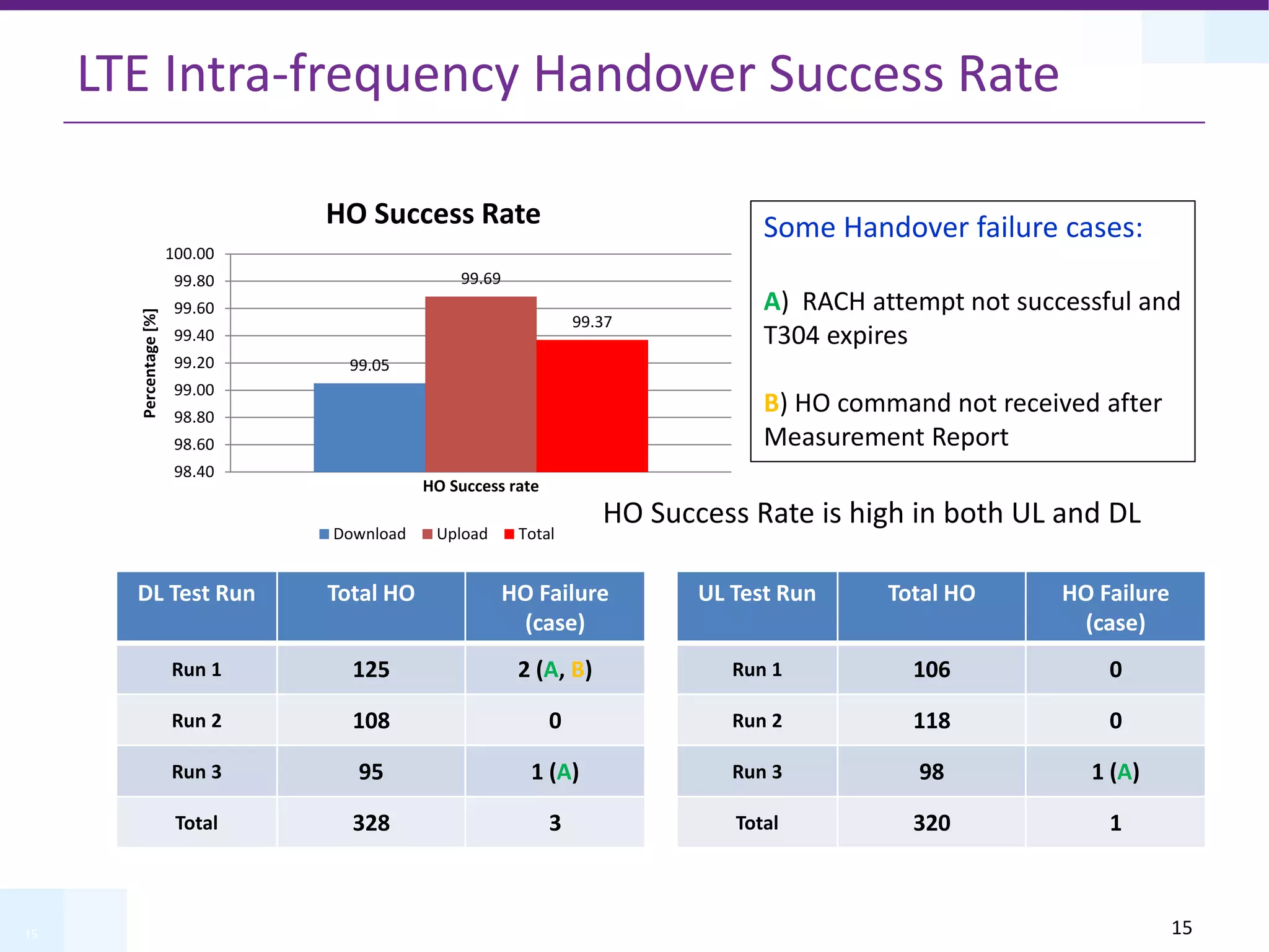 15
LTE Intra-frequency Handover Success Rate
DL Test Run Total HO HO Failure
(case)
Run 1 125 2 (A, B)
Run 2 108 0
Run 3 95 1 (A)
Total 328 3
UL Test Run Total HO HO Failure
(case)
Run 1 106 0
Run 2 118 0
Run 3 98 1 (A)
Total 320 1
Some Handover failure cases:
A) RACH attempt not successful and
T304 expires
B) HO command not received after
Measurement Report
HO Success Rate is high in both UL and DL
99.05
99.69
99.37
98.40
98.60
98.80
99.00
99.20
99.40
99.60
99.80
100.00
Percentage
[%]
HO Success rate
HO Success Rate
Download Upload Total
15
 