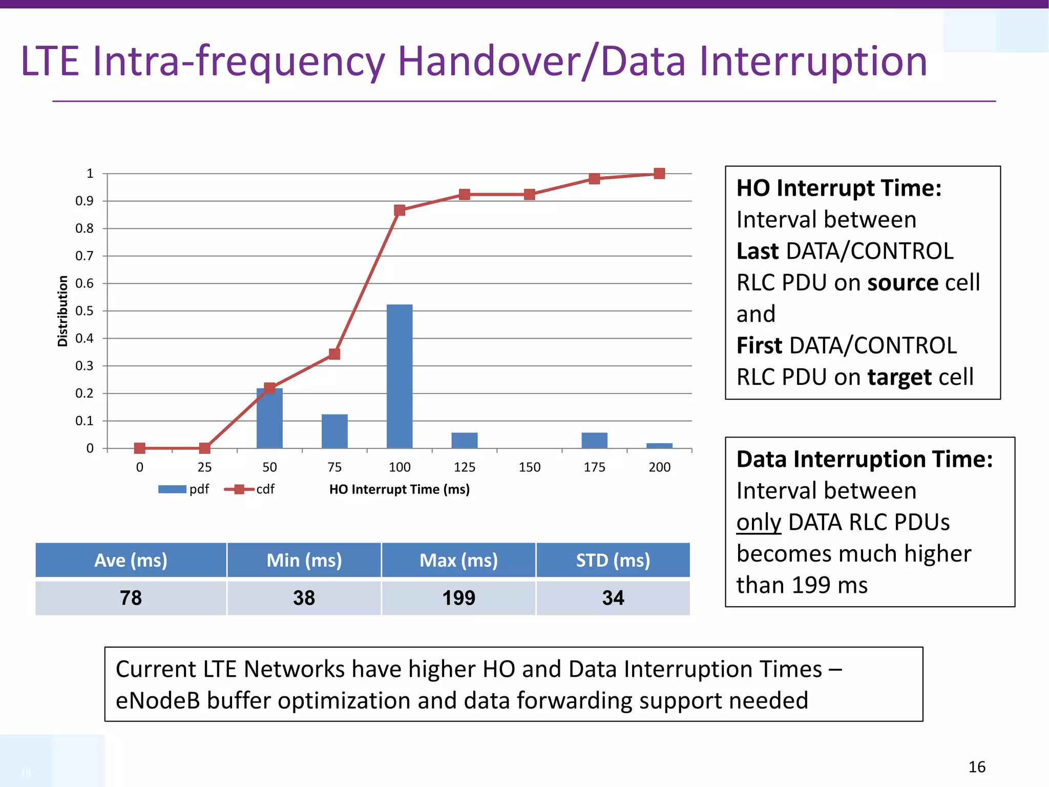 16
LTE Intra-frequency Handover/Data Interruption
Ave (ms) Min (ms) Max (ms) STD (ms)
78 38 199 34
0
0.1
0.2
0.3
0.4
0.5
0.6
0.7
0.8
0.9
1
0 25 50 75 100 125 150 175 200
Distribution
HO Interrupt Time (ms)
pdf cdf
HO Interrupt Time:
Interval between
Last DATA/CONTROL
RLC PDU on source cell
and
First DATA/CONTROL
RLC PDU on target cell
Data Interruption Time:
Interval between
only DATA RLC PDUs
becomes much higher
than 199 ms
Current LTE Networks have higher HO and Data Interruption Times –
eNodeB buffer optimization and data forwarding support needed
16
 