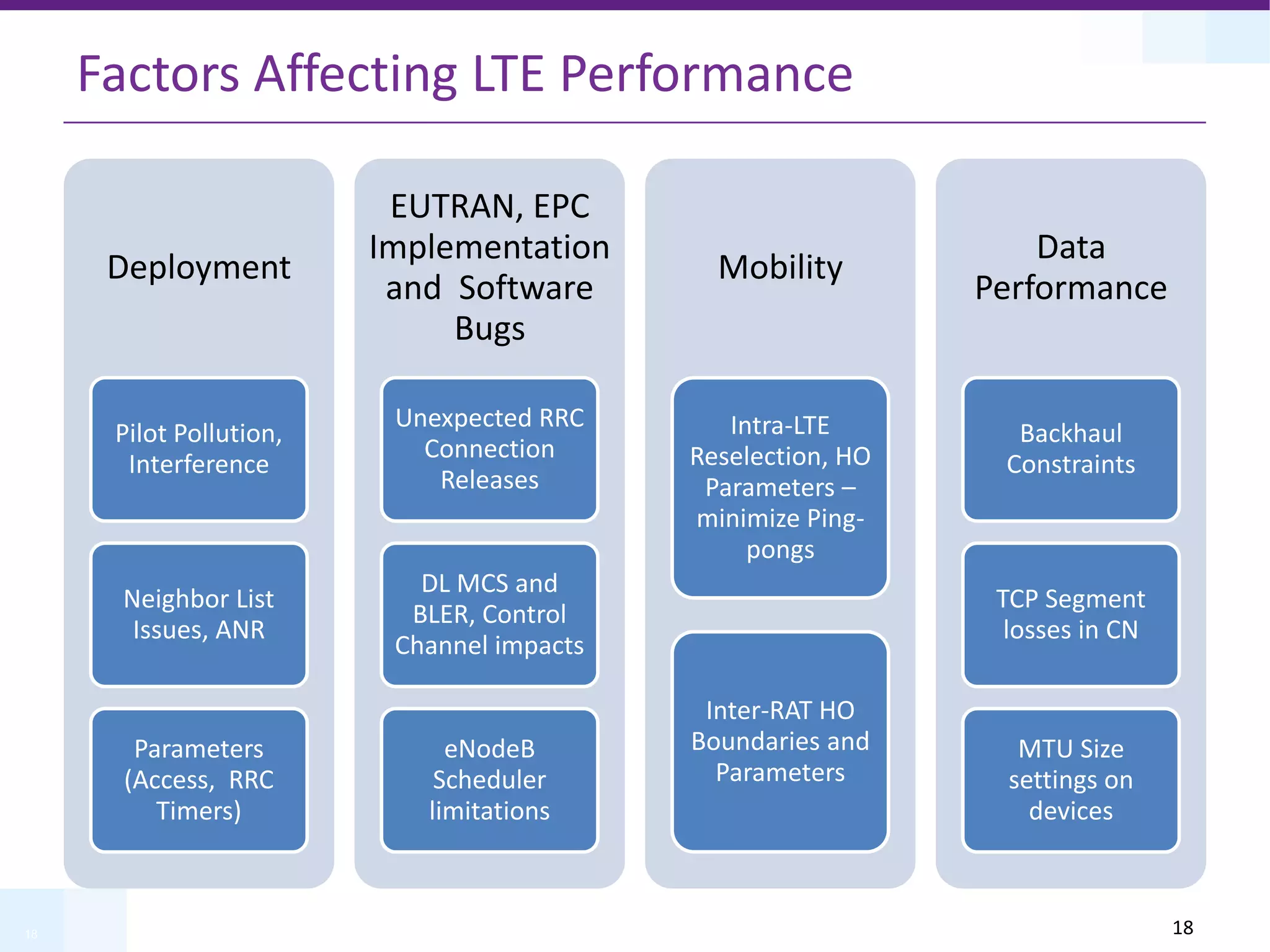 18
Factors Affecting LTE Performance
Deployment
Pilot Pollution,
Interference
Neighbor List
Issues, ANR
Parameters
(Access, RRC
Timers)
EUTRAN, EPC
Implementation
and Software
Bugs
Unexpected RRC
Connection
Releases
DL MCS and
BLER, Control
Channel impacts
eNodeB
Scheduler
limitations
Mobility
Intra-LTE
Reselection, HO
Parameters –
minimize Ping-
pongs
Inter-RAT HO
Boundaries and
Parameters
Data
Performance
Backhaul
Constraints
TCP Segment
losses in CN
MTU Size
settings on
devices
18
 