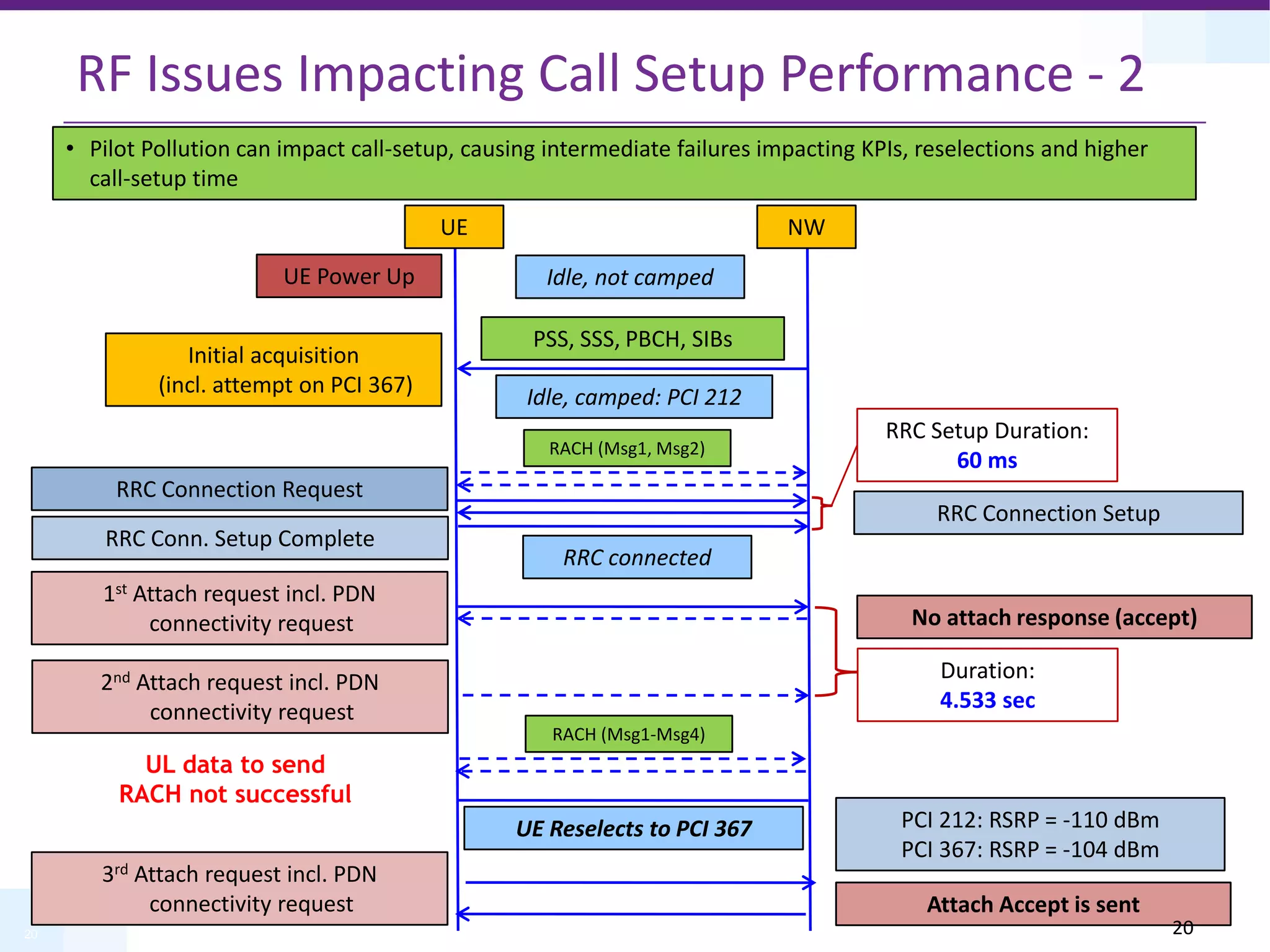 20
RF Issues Impacting Call Setup Performance - 2
UE NW
UE Power Up
Initial acquisition
(incl. attempt on PCI 367) Idle, camped: PCI 212
RRC Connection Request
RRC Connection Setup
RRC connected
RRC Setup Duration:
60 ms
RRC Conn. Setup Complete
PSS, SSS, PBCH, SIBs
Idle, not camped
1st Attach request incl. PDN
connectivity request
2nd Attach request incl. PDN
connectivity request
Duration:
4.533 sec
UL data to send
RACH not successful
RACH (Msg1, Msg2)
RACH (Msg1-Msg4)
UE Reselects to PCI 367
No attach response (accept)
PCI 212: RSRP = -110 dBm
PCI 367: RSRP = -104 dBm
3rd Attach request incl. PDN
connectivity request Attach Accept is sent
• Pilot Pollution can impact call-setup, causing intermediate failures impacting KPIs, reselections and higher
call-setup time
20
 